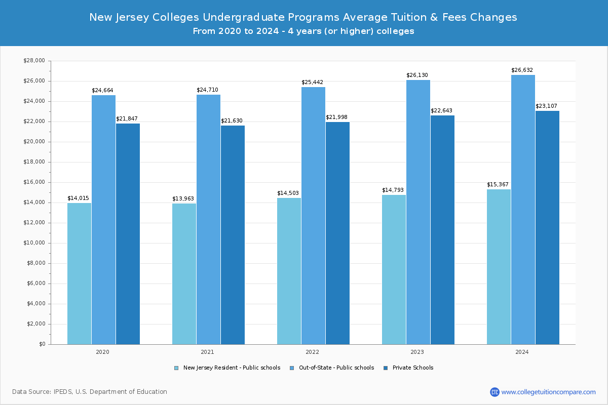 New Jersey 4-Year Colleges Undergradaute Tuition and Fees Chart